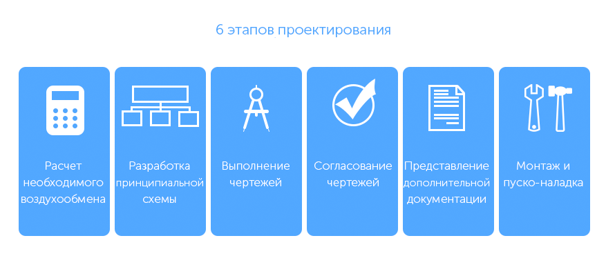 Этапы проектирования вентиляции Этапы проектирования вентиляции